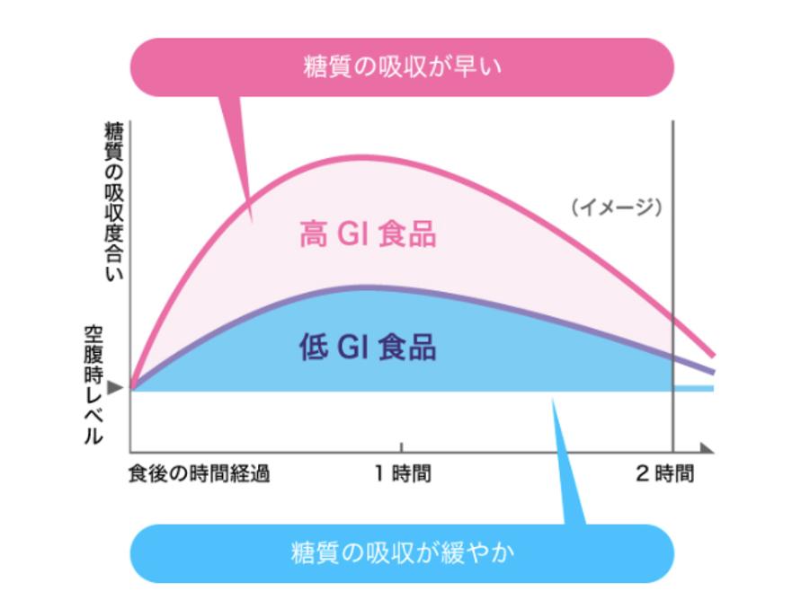 「GI」の解説グラフ