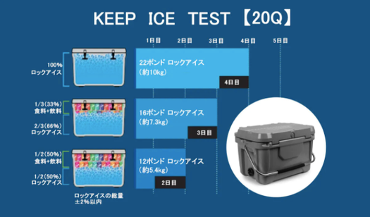 密閉力を極限まで高めたら「真夏でも8日間氷が溶けないクーラーボックス」が誕生した！ | ROOMIE（ルーミー）