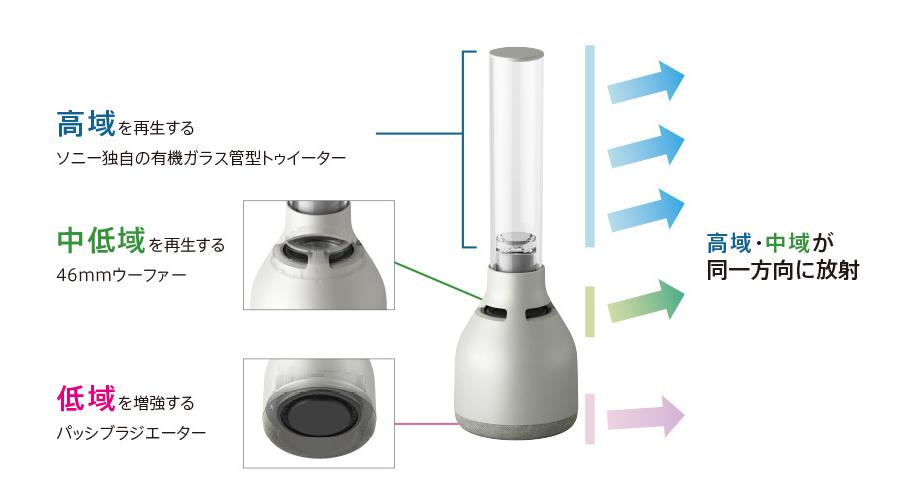 SONYのキャンドル型スピーカーがアップデート！ このガラス管はただの