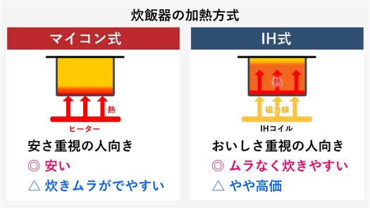 22 安い炊飯器おすすめ12選 専門家がベストな買い替え時期や選び方を解説 Roomie ルーミー