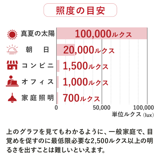 不眠・昼夜逆転など、睡眠コントロールに悩む現代人を光で救う