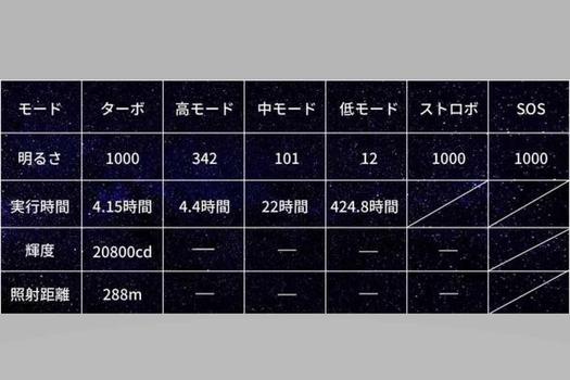 軍事機器メーカー製作のタフな懐中電灯。スマホも充電できる