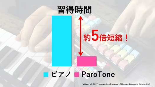 挫折しない鍵盤楽器!?誰でもサクサク習得できる「Paro Tone」 | ROOMIE