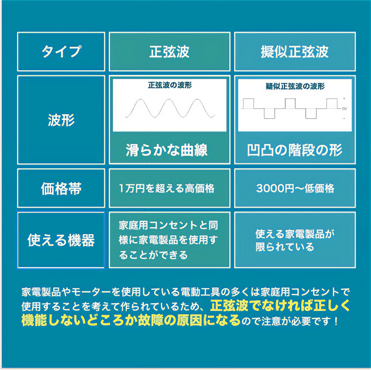 正弦波だからいろんな家電に使える。マキタ18Vバッテリーをミニポタ電するインバーターが便利そう！ | ROOMIE（ルーミー）