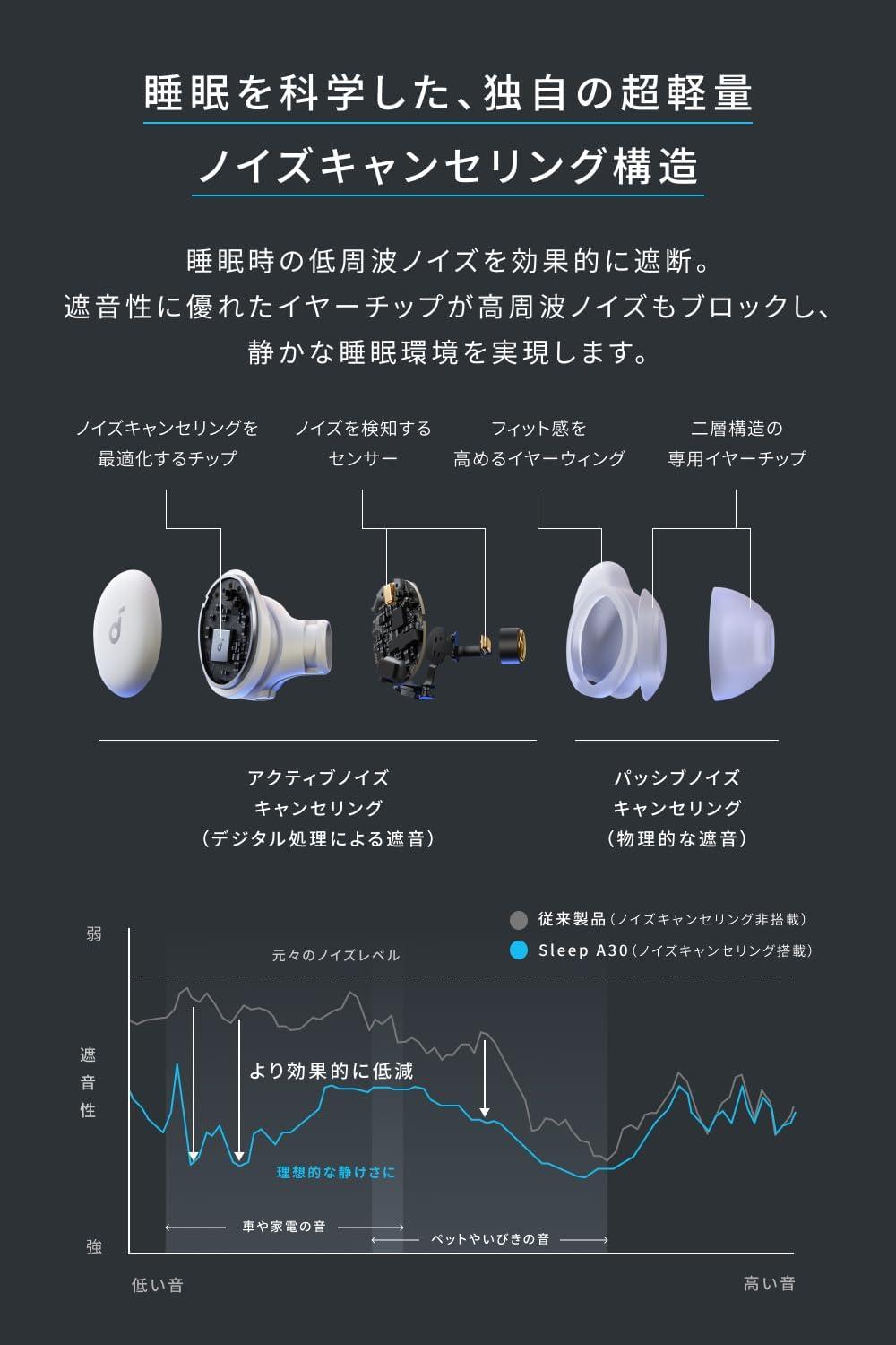 Soundcore sleep A30 ケース付　ノイズキャンセリング寝ホン Review: Anker Soundcore Sleep A30 Sleeping Headphones] Introducing