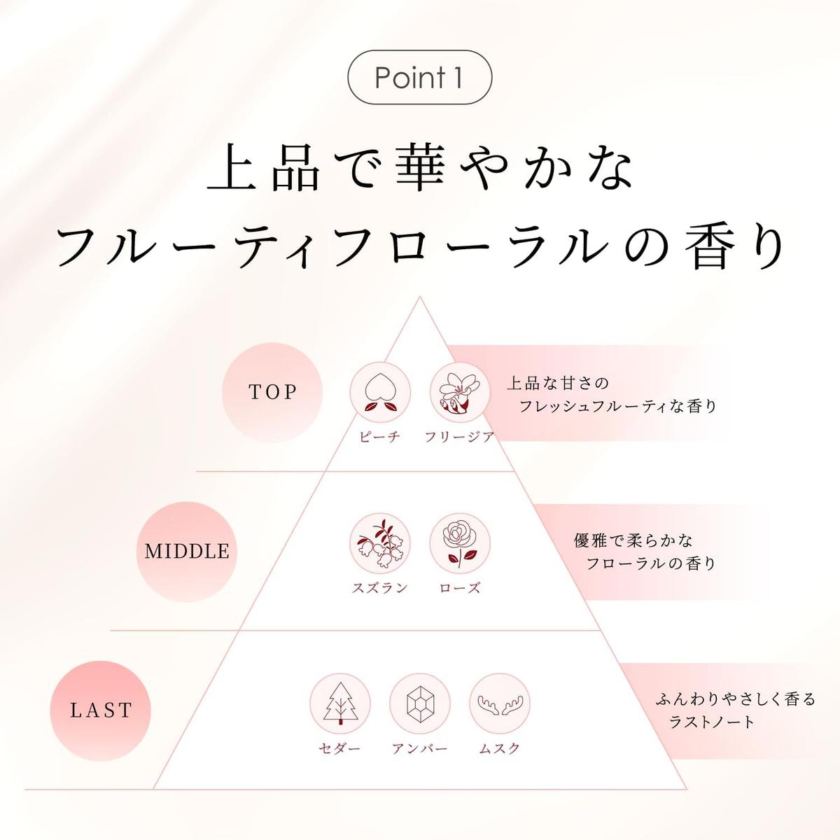 よーじや「はなほのか ねり香水」香りチャート